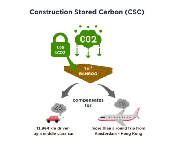 Graphic showing carbon storage in 1m³ of MOSO Bamboo wood cladding.